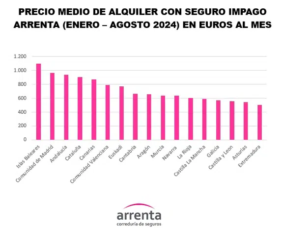 El precio medio del alquiler con seguro alcanza el máximo histórico de 903,13€ en la primera parte del año, según Arrenta
