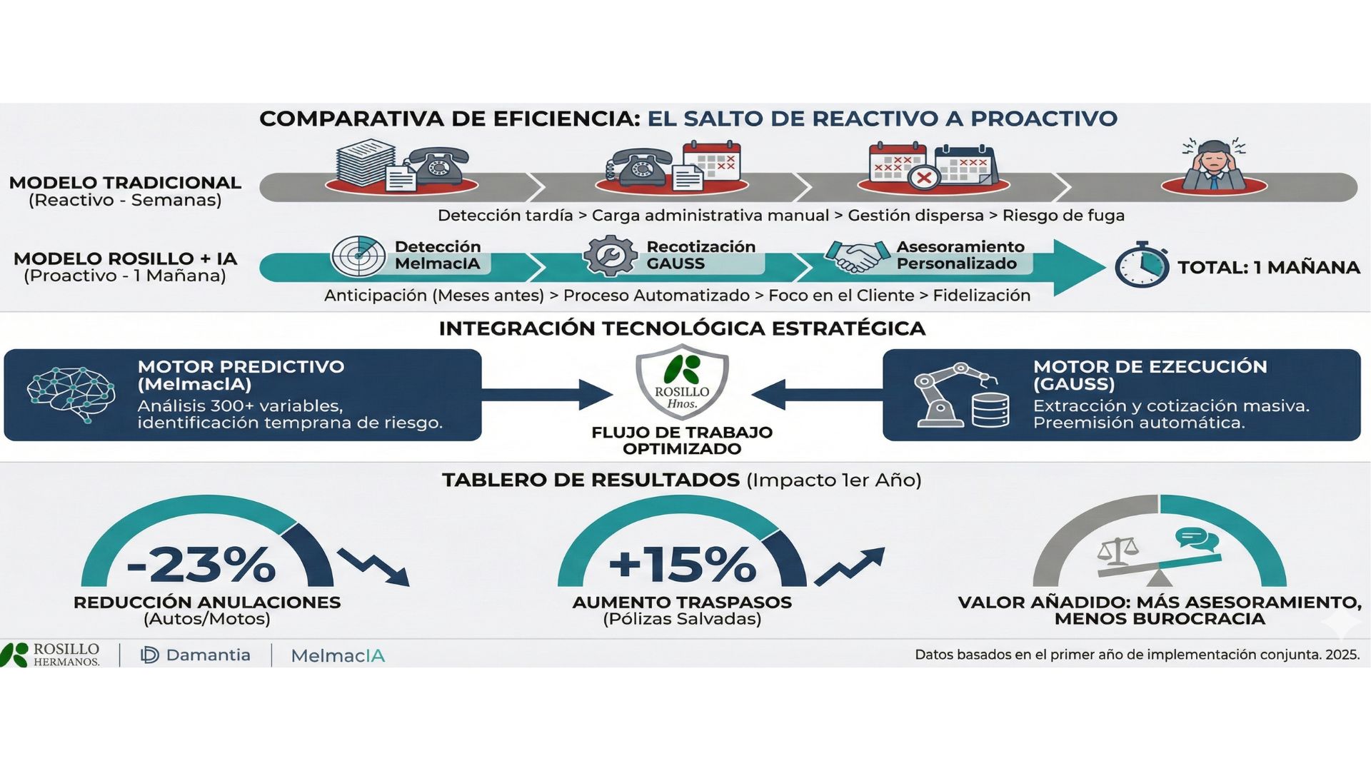 Rosillo Hnos. concentra semanas de trabajo en apenas una mañana y reduce un 23% las anulaciones de Autos y Motos gracias a MelmacIA y GAUSS